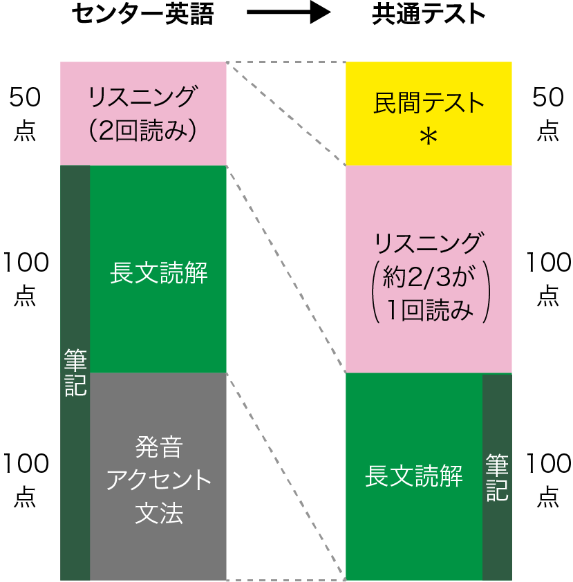 センター英語と共通テスト英語の比較